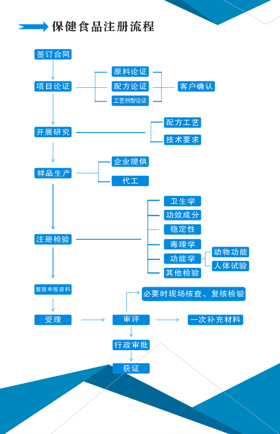 保健食品注册流程